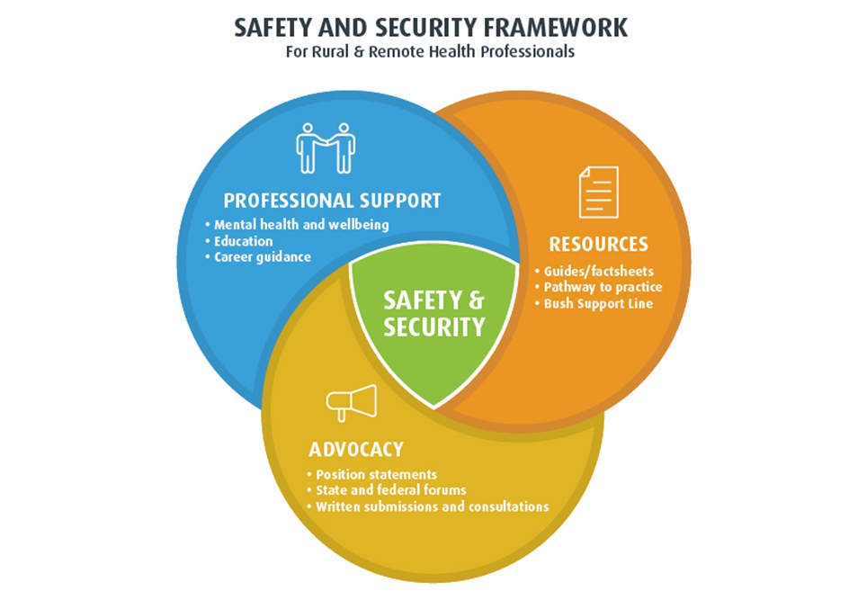 Safety Security1 Landscape