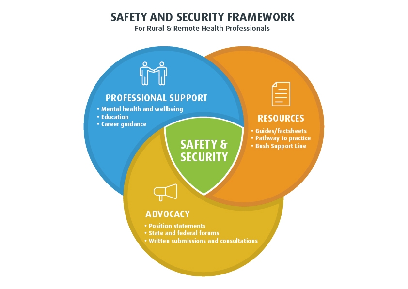 Cs22 SSFW1 Safety and Security Framework v2
